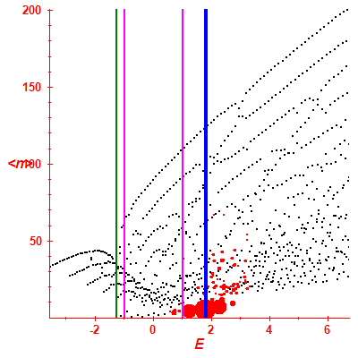 Peres lattice <N>